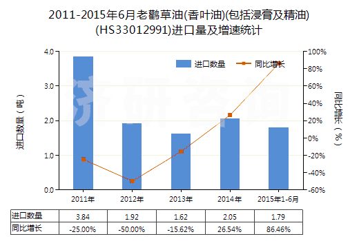 2011-2015年6月老鸛草油(香葉油)(包括浸膏及精油)(HS33012991)進(jìn)口量及增速統(tǒng)計(jì)